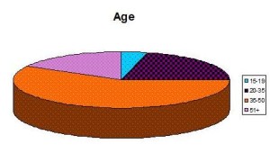 pie chart age
